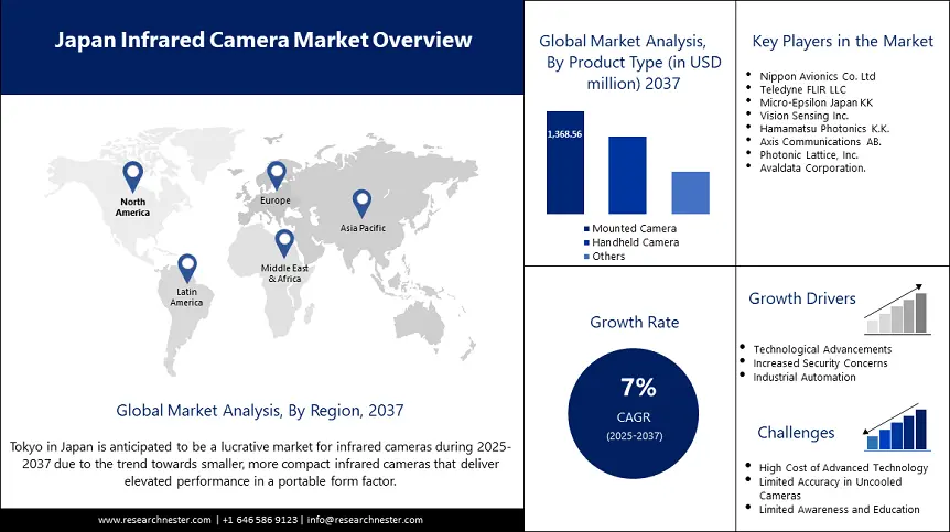 Japan Infrared Camera Market overview